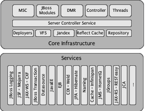 Architecture JBoss AS 7