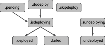 Déploiement dans JBoss AS 7