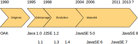 Historique Java