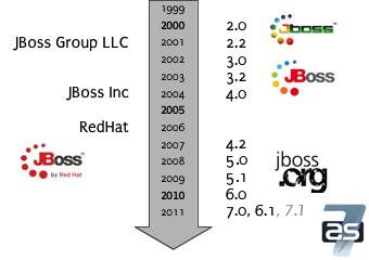 Historique JBoss AS